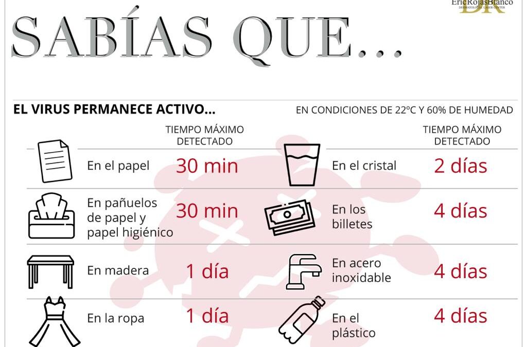El virus de la Covid-19 puede permanecer activo durante horas o incluso días en diferentes superficies