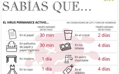 El virus de la Covid-19 puede permanecer activo durante horas o incluso días en diferentes superficies