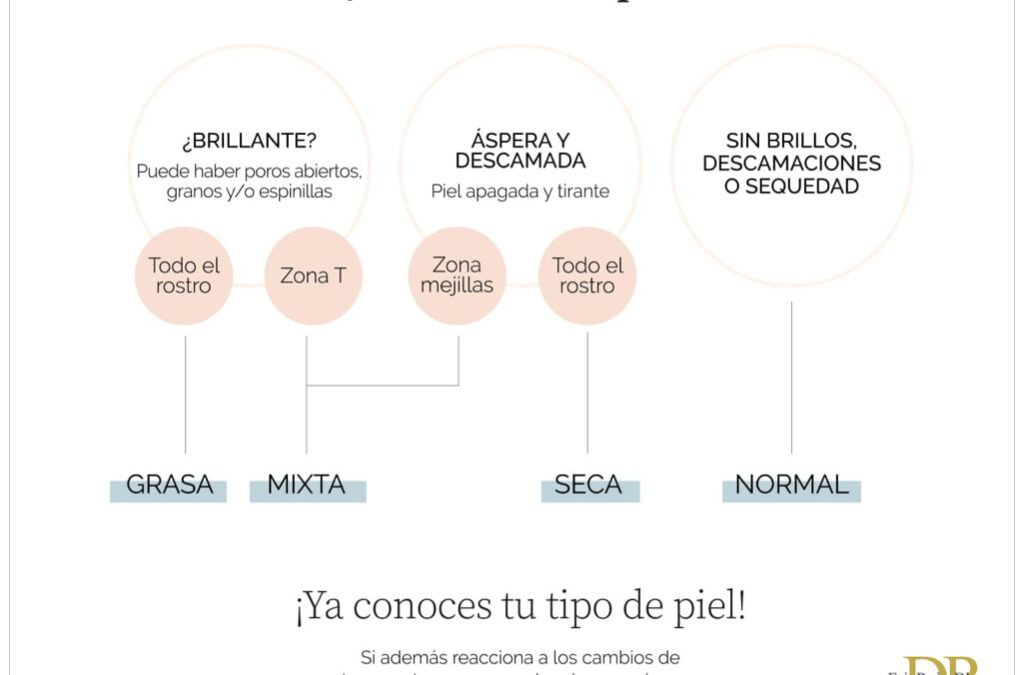 En la Clinica Dr. Eric Rojas, te ayudamos a identificar tu tipo de piel.